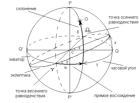 Горизонтальная система координат
