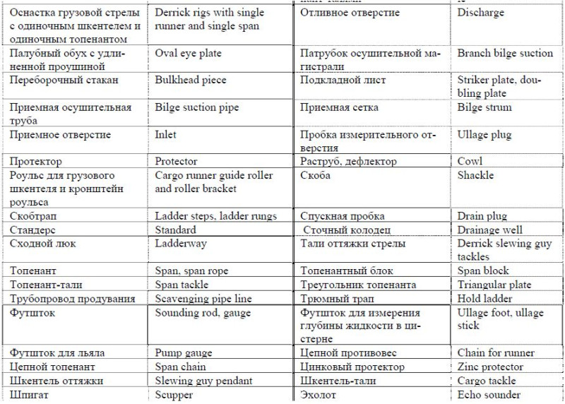 Термины люковых закрытий на английском