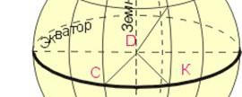 Основные точки и круги на земном шаре
