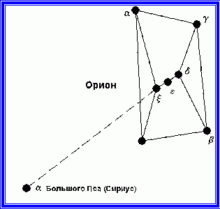 Раположения звезд созвездия Орион и звезды Сириус 