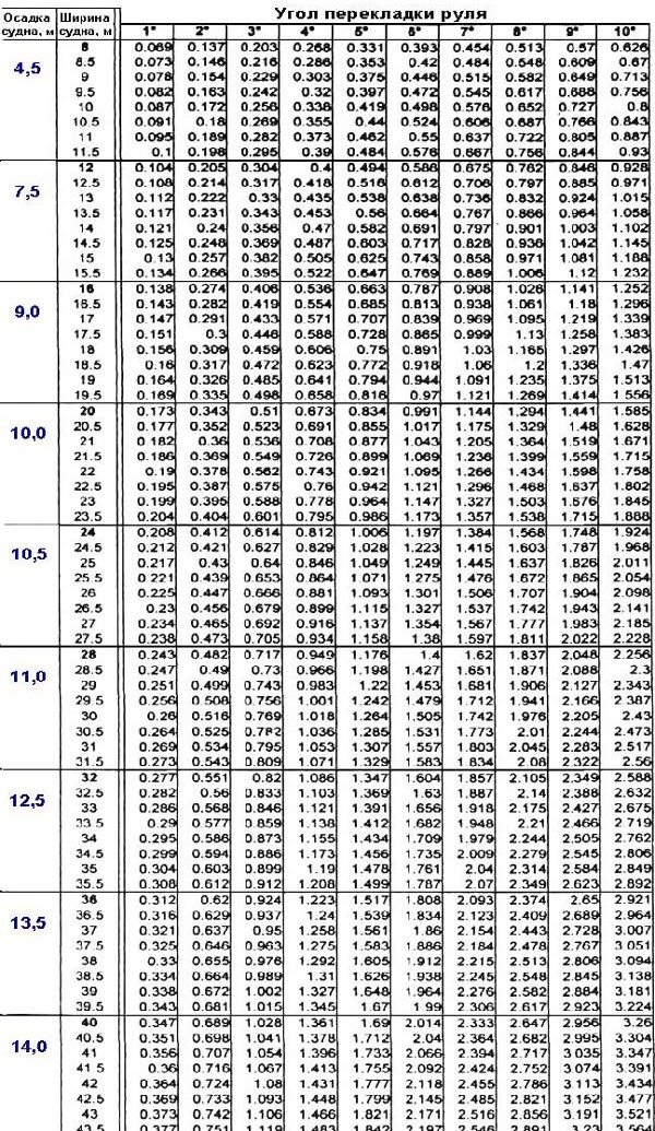Таблица для определения увеличения осадки судна от угла крена 