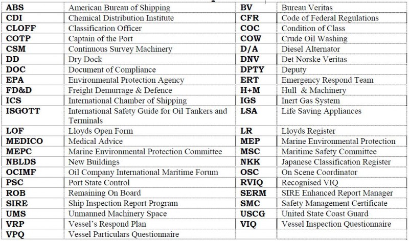 Список сокращений для танкеров